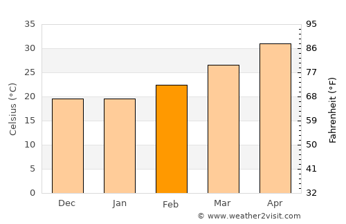 Rengāli average temperature in February