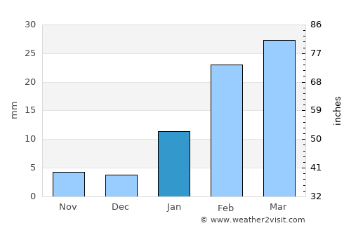 Rengāli average rain in January