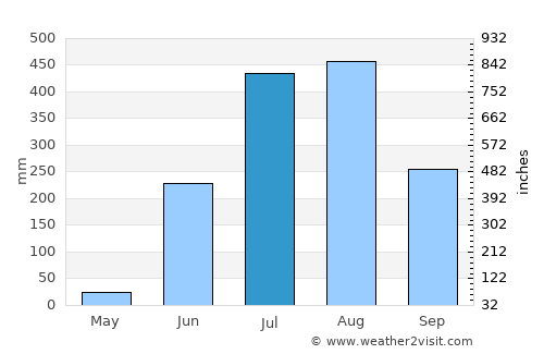 Rengāli average rain in July