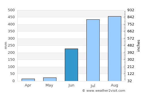 Rengāli average rain in June