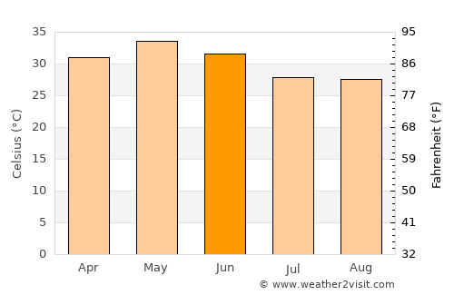Rengāli average temperature in June