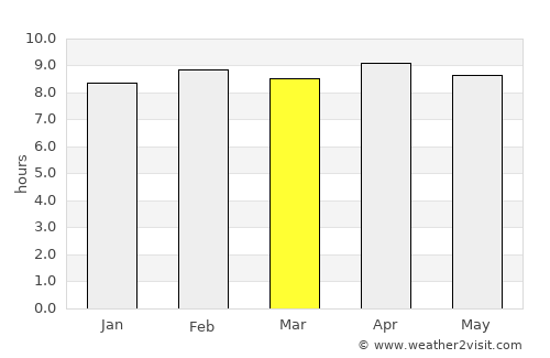 Rengāli average rain in March