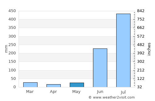 Rengāli average rain in May
