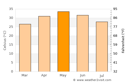 Rengāli average temperature in May