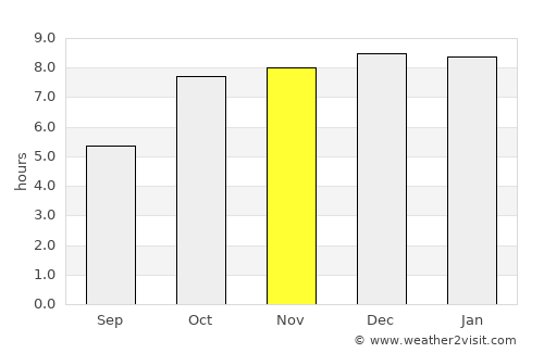 Rengāli average rain in November