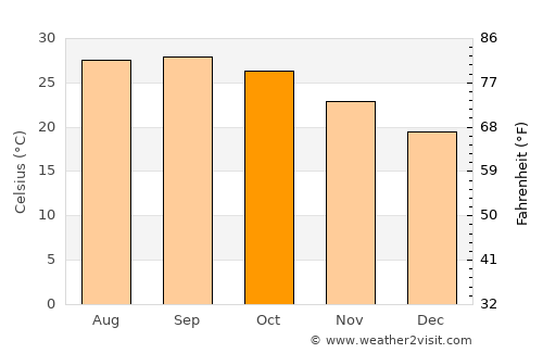 Rengāli average temperature in October