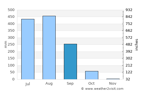Rengāli average rain in September