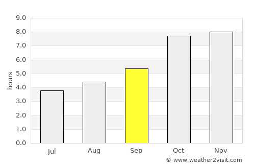 Rengāli average rain in September