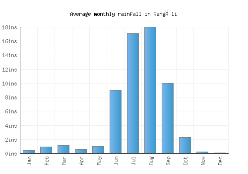 Rengāli monthly rainfall chart (inches)