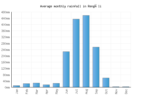 Rengāli monthly rainfall chart (mm)