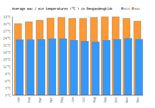 Rengasdengklok average minimum / maximum temperatures (Celsius)
