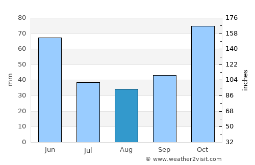 Rengasdengklok average rain in August