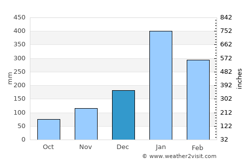 Rengasdengklok average rain in December