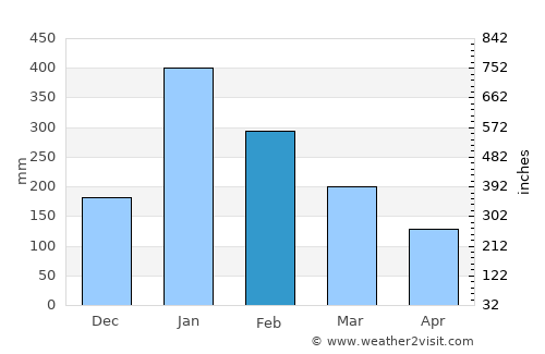 Rengasdengklok average rain in February