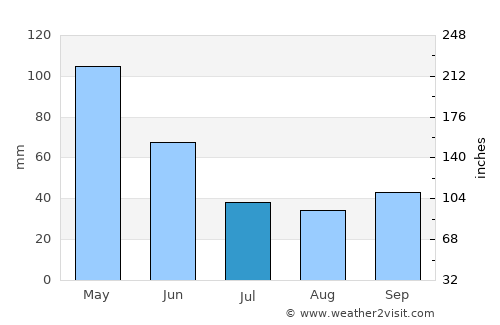 Rengasdengklok average rain in July
