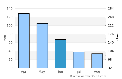 Rengasdengklok average rain in June