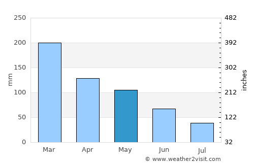 Rengasdengklok average rain in May