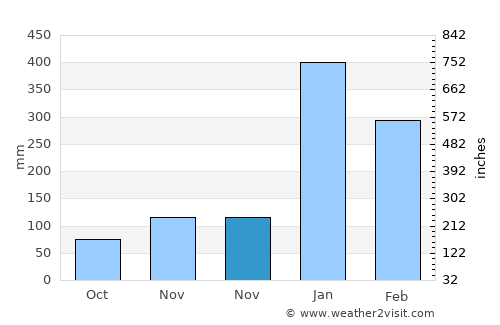 Rengasdengklok average rain in November