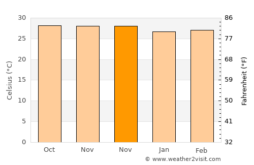 Rengasdengklok average temperature in November
