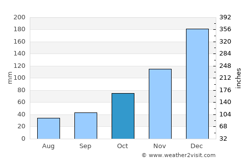 Rengasdengklok average rain in October