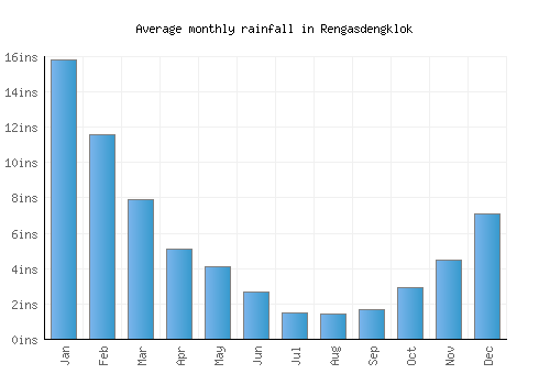Rengasdengklok monthly rainfall chart (inches)