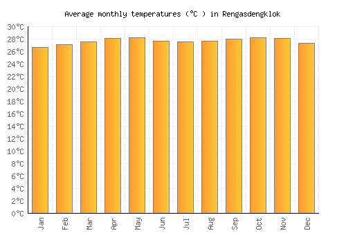 Rengasdengklok average temperature chart (Celsius)
