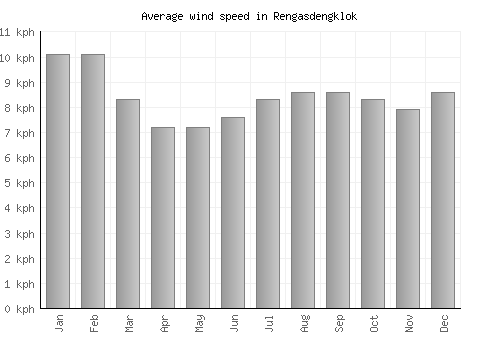 Rengasdengklok average winspeed by month (km/h)