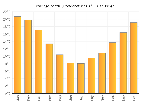 Rengo average temperature chart (Celsius)