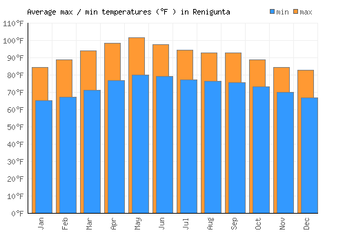Renigunta average minimum / maximum temperatures (Fahrenheit)