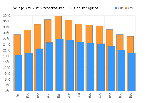 Renigunta average minimum / maximum temperatures (Celsius)