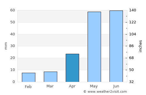 Renigunta average rain in April