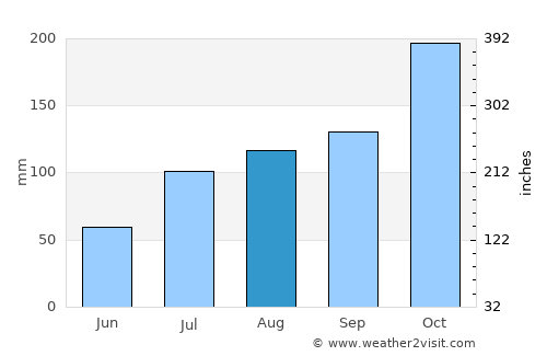 Renigunta average rain in August