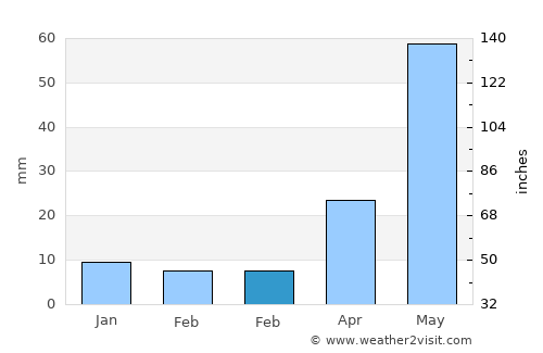 Renigunta average rain in February