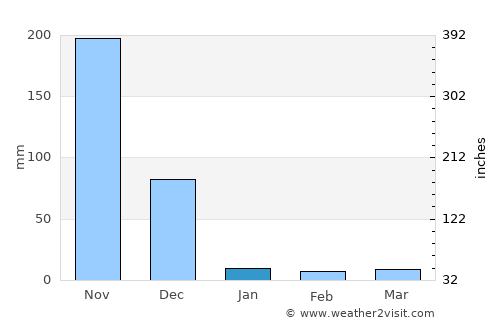 Renigunta average rain in January