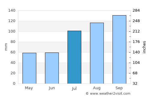 Renigunta average rain in July