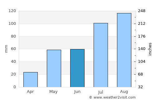 Renigunta average rain in June