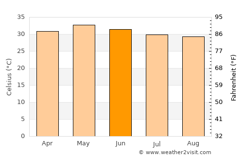 Renigunta average temperature in June