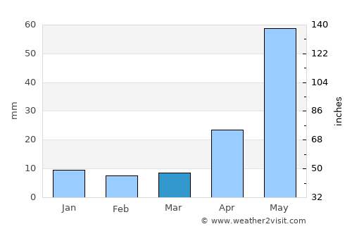 Renigunta average rain in March