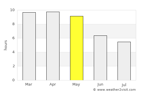 Renigunta average rain in May