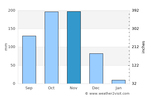Renigunta average rain in November