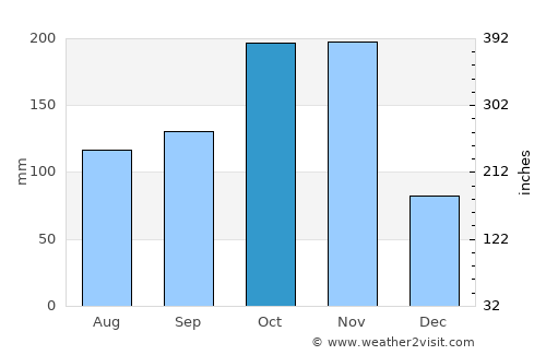 Renigunta average rain in October
