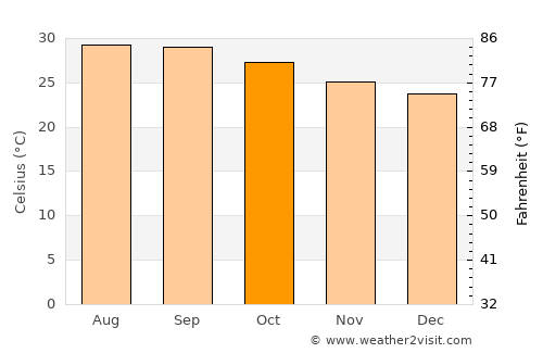 Renigunta average temperature in October