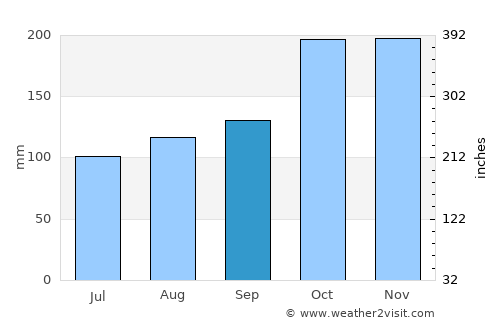 Renigunta average rain in September