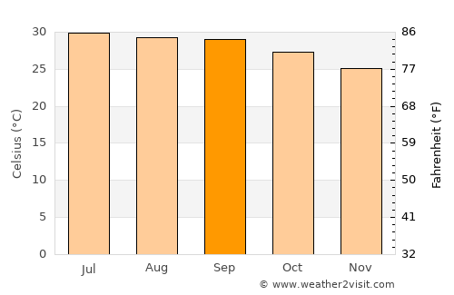 Renigunta average temperature in September