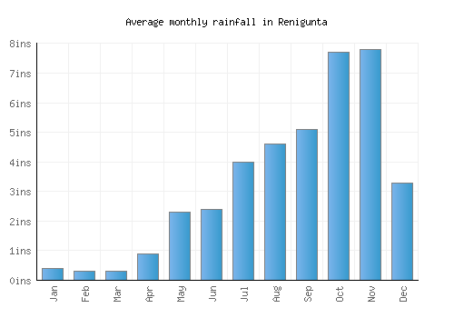 Renigunta monthly rainfall chart (inches)