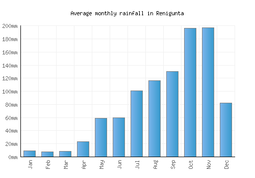 Renigunta monthly rainfall chart (mm)