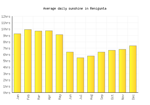 Renigunta average daily sunshine chart