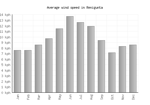 Renigunta average winspeed by month (km/h)