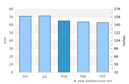 Renkum average rain in August