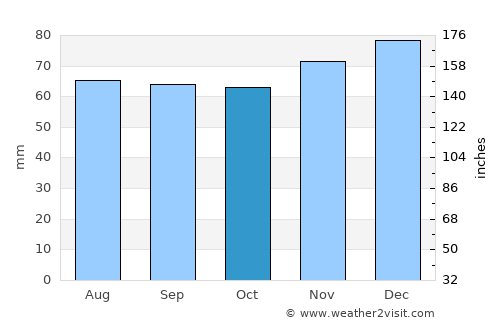 Renkum average rain in October